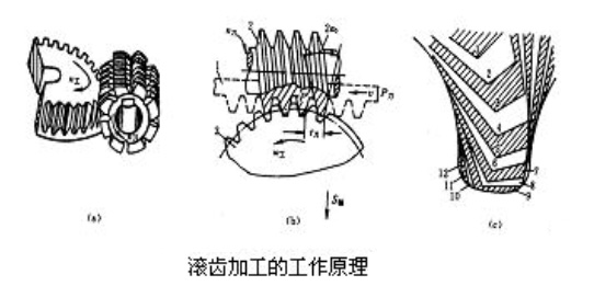 齿轮加工方法之一：滚齿加工