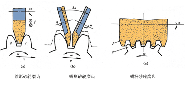 齿轮齿加工展成法和成形法的区别及优缺点说明