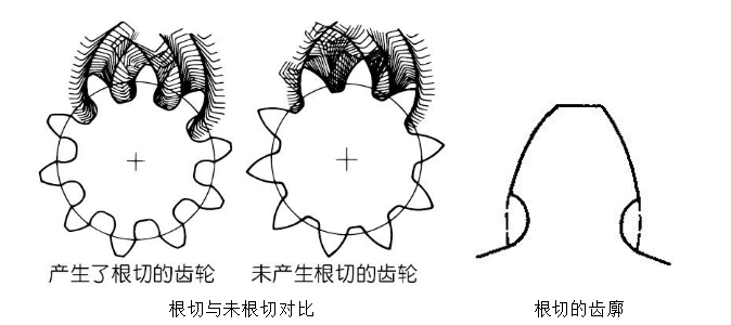 什么是齿轮根切现象，导致这种现象的原因又是什么？