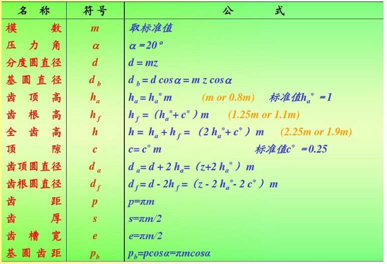 标准直齿圆柱齿轮计算公式