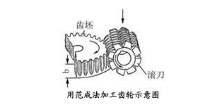 2大圆柱齿轮加工方法：范成法和成形法