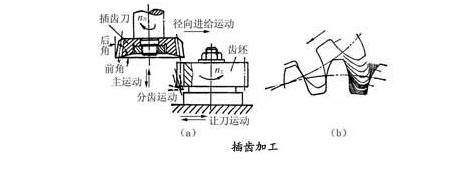 精密齿轮插齿加工原理特点