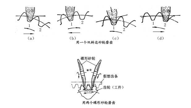 齿轮磨齿精加工：展成法磨齿和成形法磨齿