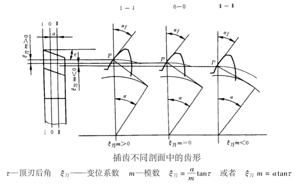 小模数齿轮插齿刀具4大特点（供参考了解）