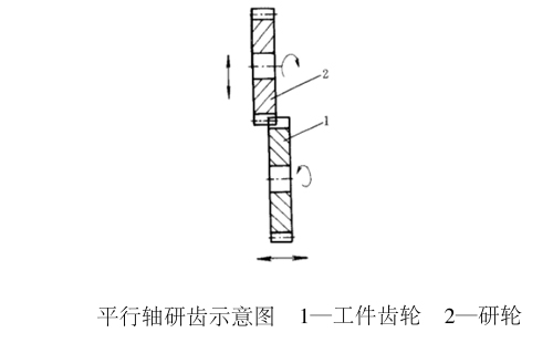 齿轮研齿加工的2种方法及相关说明