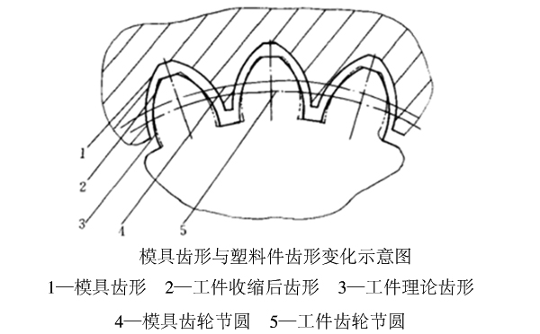 注塑齿轮齿形修正方法（供参考了解）