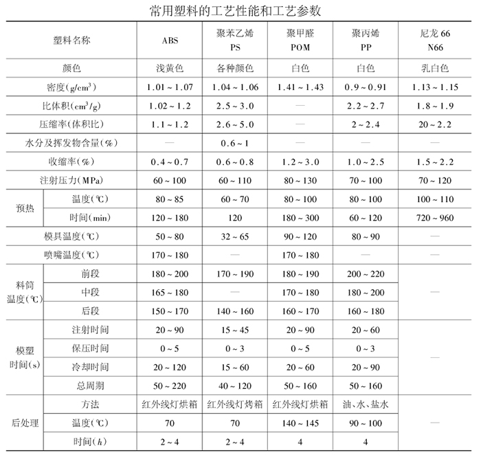 注塑成型齿轮工艺参数选用及注塑工艺过程（供参考了解）