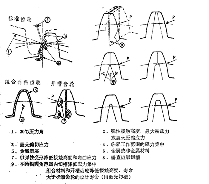 一种提高齿轮寿命、减少损坏的方法：开槽