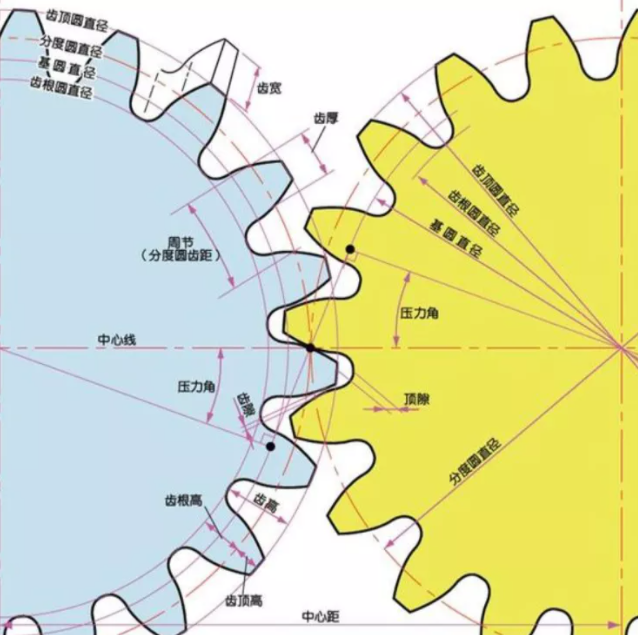 渐开线齿轮参数介绍