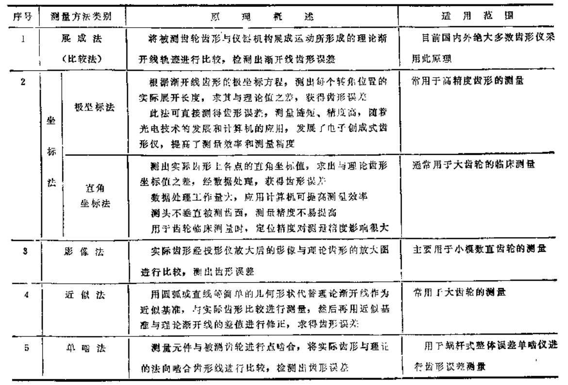 齿轮齿形误差的测量方法