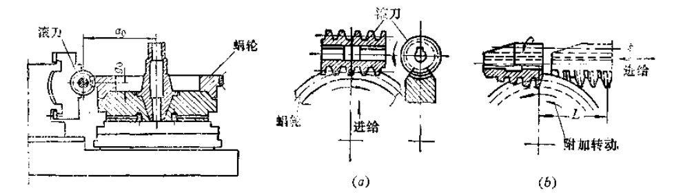 蜗轮滚刀齿轮加工蜗轮的特点